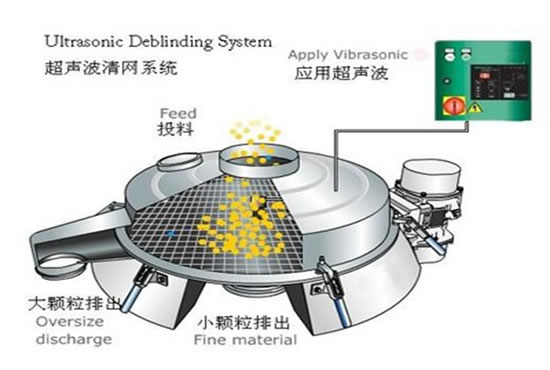 超聲波振動篩清網系統